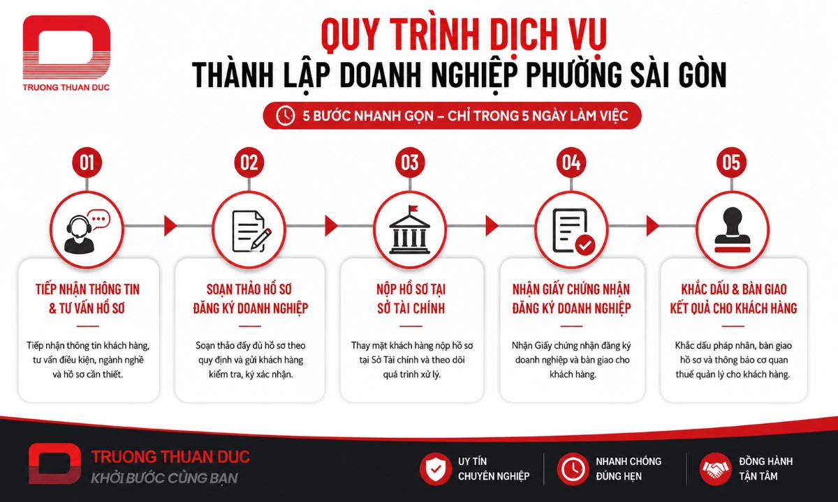 Quy trình dịch vụ thành lập doanh nghiệp Phường Sài Gòn – 5 bước thực hiện chi tiết