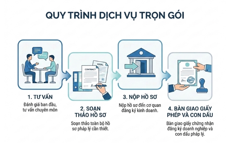 Infographic các đầu việc trong dịch vụ thành lập doanh nghiệp phường Tân Sơn Hòa
