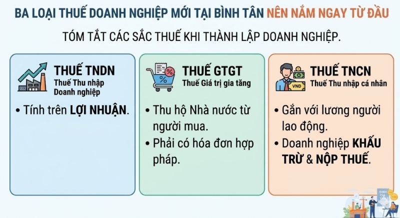 Ba loại thuế doanh nghiệp mới cần biết khi dùng dịch vụ thành lập doanh nghiệp phường Bình Tân