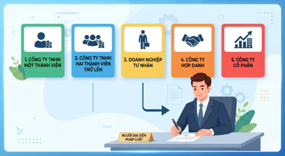 Loại hình và người đại diện khi dùng dịch vụ thành lập doanh nghiệp phường Bình Trị Đông