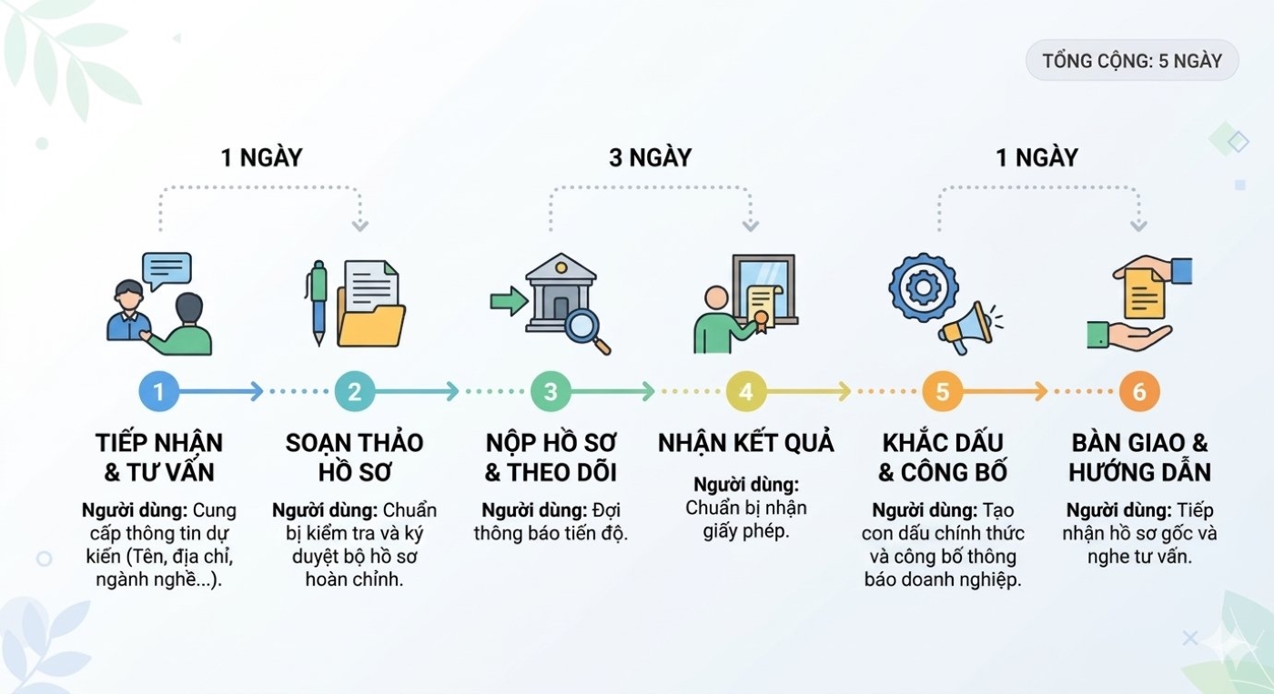 Lộ trình 6 bước của dịch vụ thành lập doanh nghiệp phường Phú Thạnh