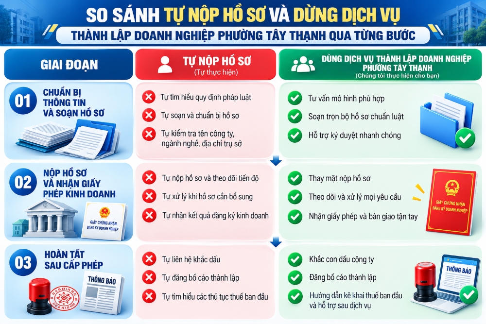 So sánh tự nộp và thuê dịch vụ thành lập doanh nghiệp phường Tây Thạnh