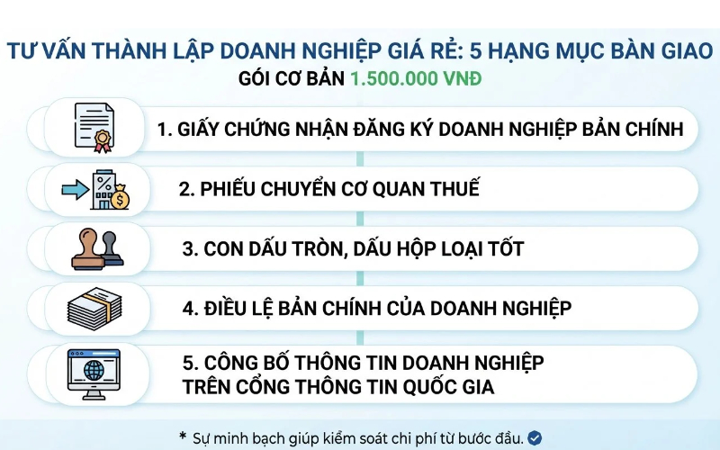Tư vấn thành lập doanh nghiệp giá rẻ với gói bàn giao 5 hạng mục